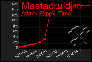 Total Graph of Mastadruidjm