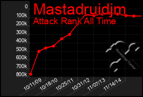 Total Graph of Mastadruidjm