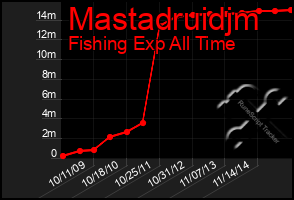 Total Graph of Mastadruidjm