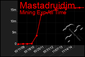 Total Graph of Mastadruidjm