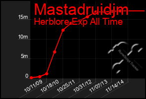 Total Graph of Mastadruidjm