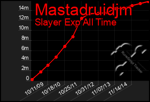 Total Graph of Mastadruidjm