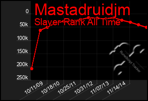 Total Graph of Mastadruidjm