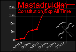 Total Graph of Mastadruidjm