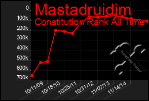 Total Graph of Mastadruidjm