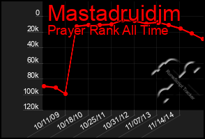 Total Graph of Mastadruidjm