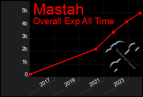 Total Graph of Mastah