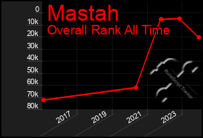 Total Graph of Mastah