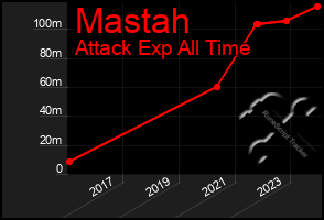 Total Graph of Mastah