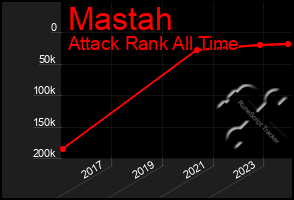 Total Graph of Mastah