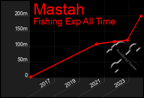 Total Graph of Mastah