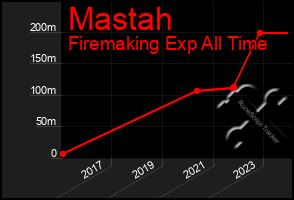 Total Graph of Mastah