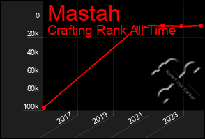 Total Graph of Mastah