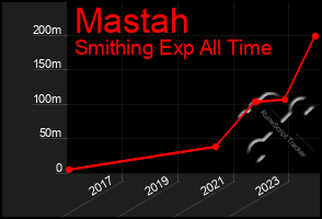 Total Graph of Mastah