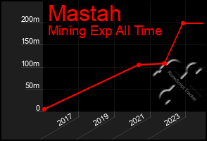 Total Graph of Mastah