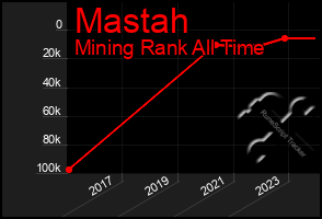 Total Graph of Mastah