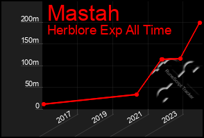 Total Graph of Mastah