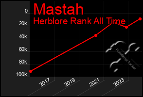 Total Graph of Mastah