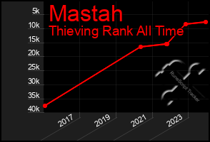 Total Graph of Mastah