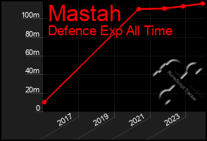 Total Graph of Mastah