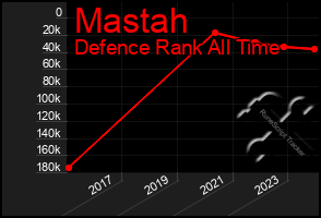 Total Graph of Mastah