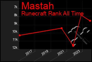 Total Graph of Mastah