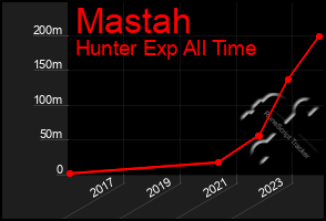 Total Graph of Mastah