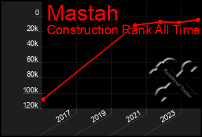 Total Graph of Mastah