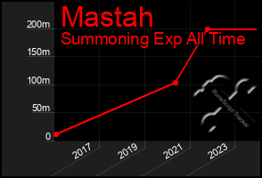 Total Graph of Mastah