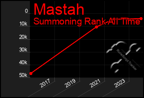 Total Graph of Mastah