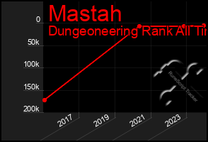 Total Graph of Mastah