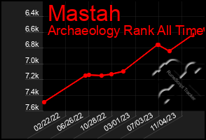 Total Graph of Mastah