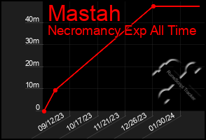 Total Graph of Mastah