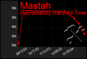 Total Graph of Mastah