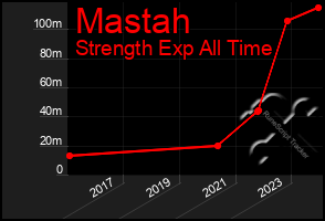 Total Graph of Mastah