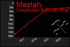 Total Graph of Mastah