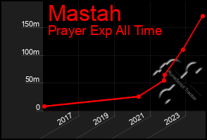 Total Graph of Mastah