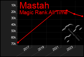 Total Graph of Mastah