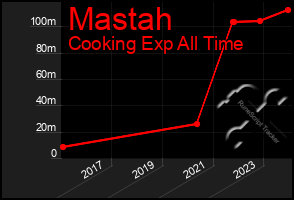 Total Graph of Mastah