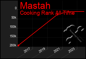 Total Graph of Mastah