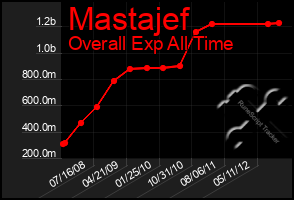 Total Graph of Mastajef
