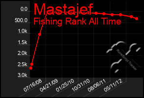 Total Graph of Mastajef