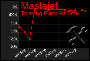 Total Graph of Mastajef