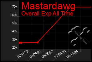 Total Graph of Mastardawg