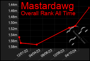 Total Graph of Mastardawg