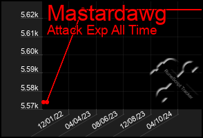 Total Graph of Mastardawg