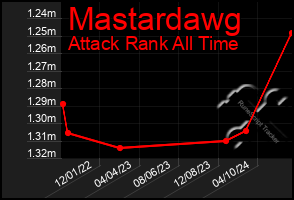 Total Graph of Mastardawg