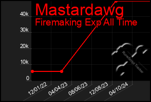 Total Graph of Mastardawg