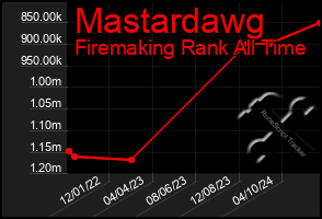 Total Graph of Mastardawg