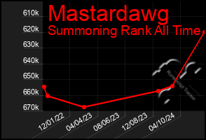 Total Graph of Mastardawg